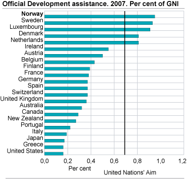Public expenditure on development aid 2007. Per cent of GNI
