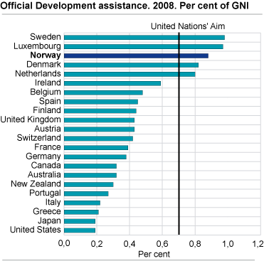 Public expenditure on development aid 2007. Per cent of GNI