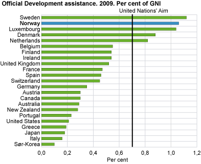 Public expenditure on development aid 2009. Per cent of GNI