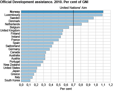 Public expenditure on development aid 2010. Per cent of GNI