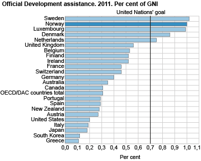 Public expenditure on development aid 2011. Per cent of GNI