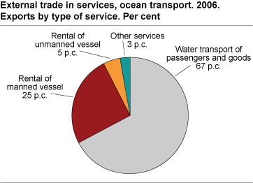 External trade in services, ocean transport. 2006. Exports by type of service