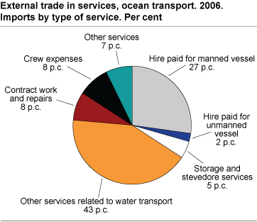 External trade in services, ocean transport. 2006. Imports by type of service