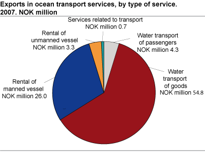 Exports in ocean transport services 2007. By type of service