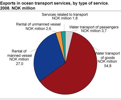 Exports in ocean transport services 2008. By type of service.
