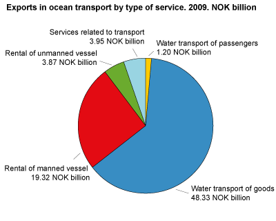 Exports in ocean transport by type of service. 2009. NOK Billion.