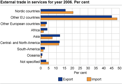External trade in services, divided by country