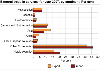 External trade in services for year 2007, by continent. Per cent