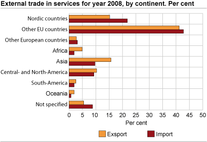 External trade in services for year 2008, by continent. Per cent
