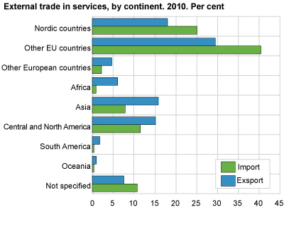 External trade in services, by continent. 2010. Per cent