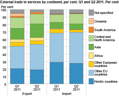 External trade in services, by continent. Per cent