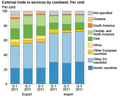 External trade in services, by continent. Per cent