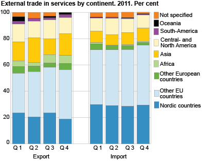 External trade in services, by continent. Per cent