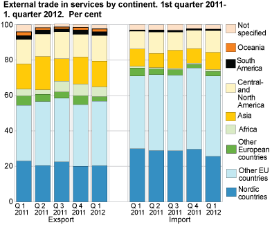 External trade in services, by continent. Per cent