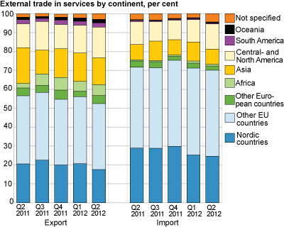 External trade in services, by continent. Per cent