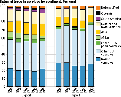 External trade in services, by continent. Per cent