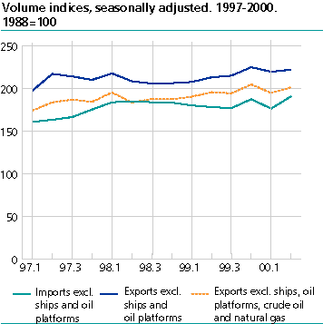  Volume indices, seasonally adjusted. 1997 - 2000. 1988 = 100