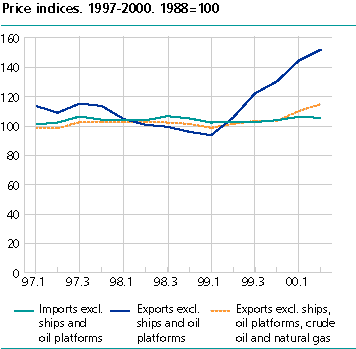  Price indices. 1997 - 2000. 1988 = 100
