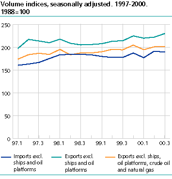  Volume indices, seasonally adjusted. 1997-2000. 1988=100