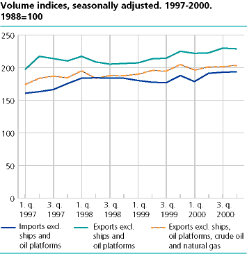  Volume indices, seasonally adjusted. 1997-2000. 1988=100