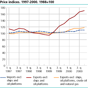  Price indices. 1997-2000. 1988=100