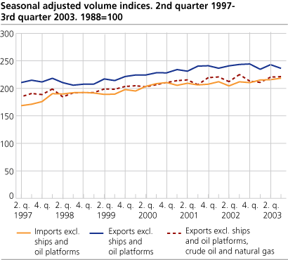 Seasonal adjusted volume indices. 2nd quarter 1997-3rd quarter 2003. 1998=100