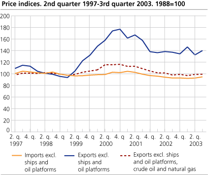 Price indices. 2nd quarter 1997-3rd quarter 2003. 1998=100