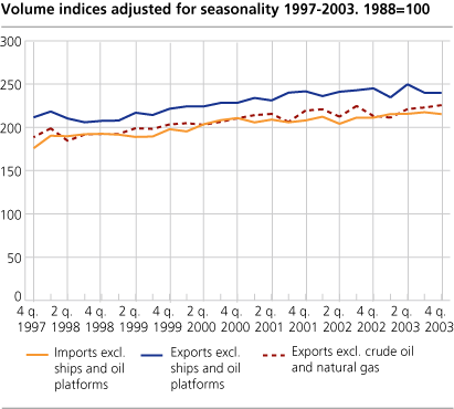 Volume indices adjusted for seasonality 1997-2003. 1988=100