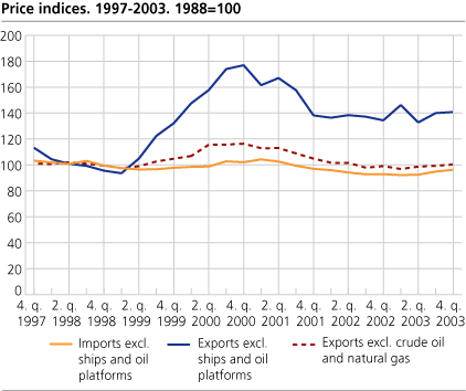 Price indices. 1998-2003. 1988 = 100 