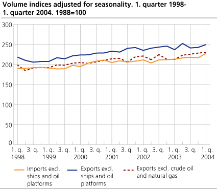 Volume indices adjusted for seasonality. 1st quarter 1998-1st quarter 2004. 1998=100