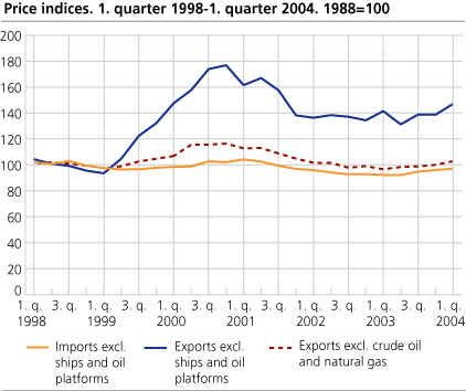 Price indices. 1st quarter 1998-1st quarter 2004. 1998=100