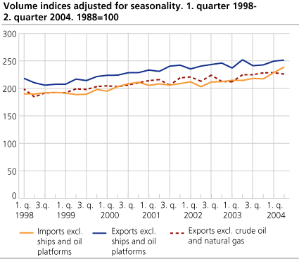 Volume indices adjusted for seasonality. 1. quarter 1998-2. quarter 2004. 1988=100