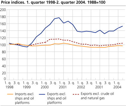 Price indices. 1. quarter 1998-2. quarter 2004. 1988=100