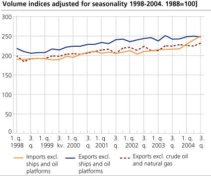 Volume indices adjusted for seasonality. 1998-2004.  1998=100 