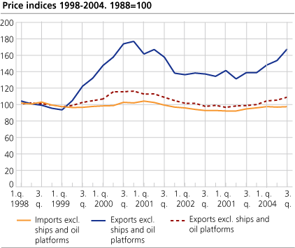 Price indices . 1998-2004.  1998=100 