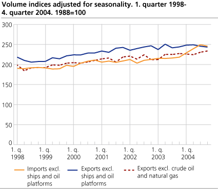 Volume indices adjusted for seasonality. 1. quarter 1998-4. quarter 2004. 1988=100