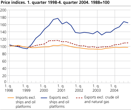 Price indices. 1. quarter 1998-4. quarter 2004. 1988=100