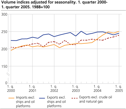 Volume indices adjusted for seasonality. 1. quarter 2000-1. quarter 2005. 1988=100