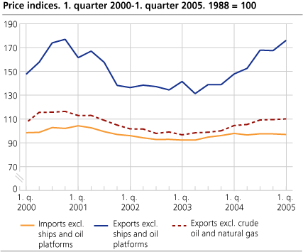 Price indices. 1. quarter 2000-1. quarter 2005. 1988 = 100