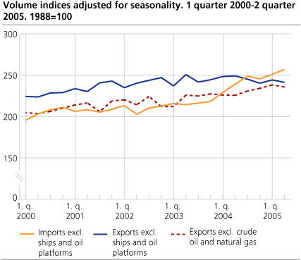 Volume indices adjusted for seasonality. 1. quarter 2000-2. quarter 2005. 1988=100