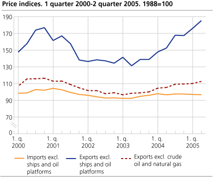 Price indices. 1. quarter 2000-2. quarter 2005. 1988=100