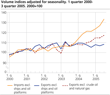 Volume indices adjusted for seasonality 2000-2005. 2000=100