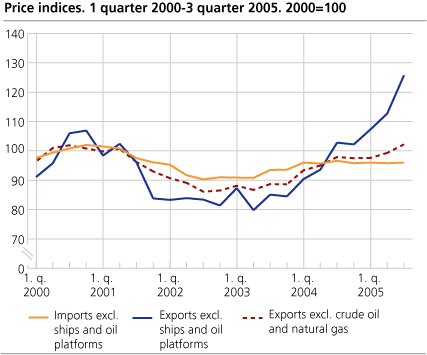Price indices. 1 quarter 2000-3 quarter 2005. 2000=100  