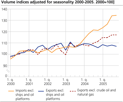 Volume indices adjusted for seasonality 2000-2005. 2000=100