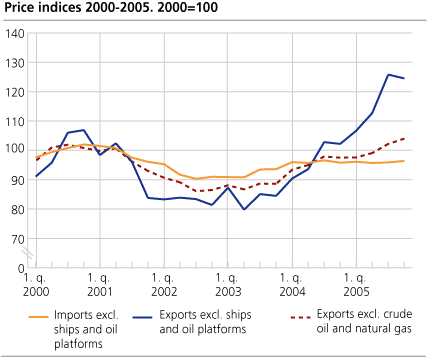 Price indices. 1 quarter 2000-4 th quarter 2005. 2000=100  