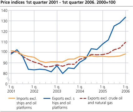 Price indices. 1st quarter 2001- 1st quarter 2006. 2000=100  
