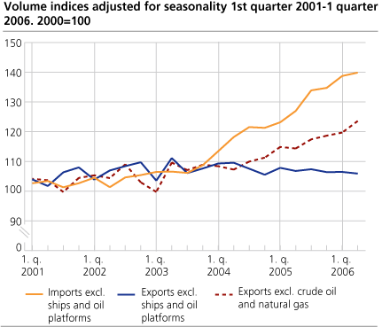 Volume indices adjusted for seasonality. 1st guarter-2nd quarter 2001-2006. 2000=100