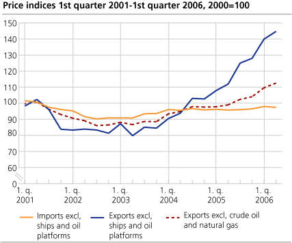 Price indices. 1st quarter 2001- 2nd quarter 2006. 2000=100  