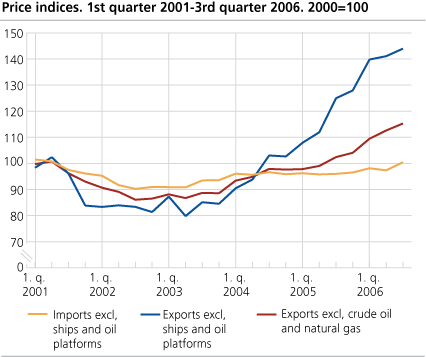 Price indices. 1st quarter 2001- 3rd quarter 2006. 2000=100  