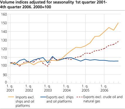 Volume indices adjusted for seasonality. 1st quarter 2001-4th quarter 2006. 2000=100